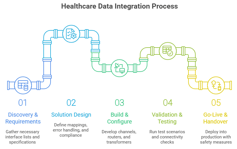 Our Process: How We Work