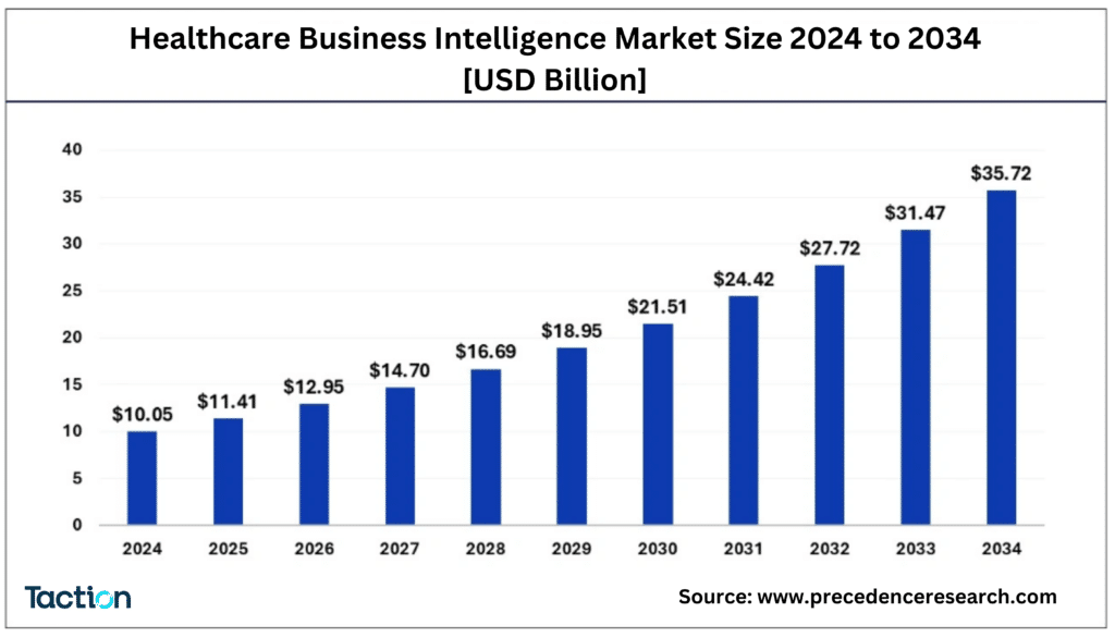 Healthcare Business Intelligence Market Size 2024 to 2034 