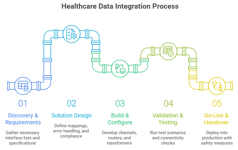 Our Process: How We Work