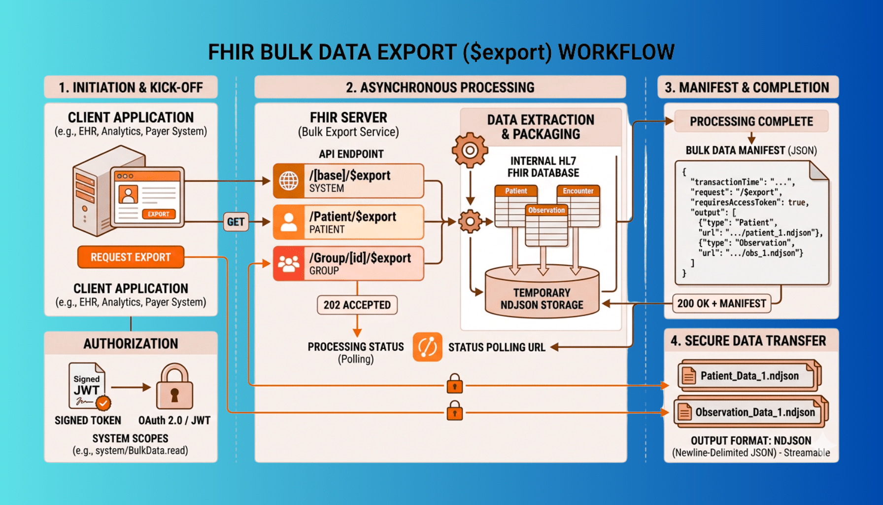 FHIR Bulk Data Export ($export): An Implementation Guide