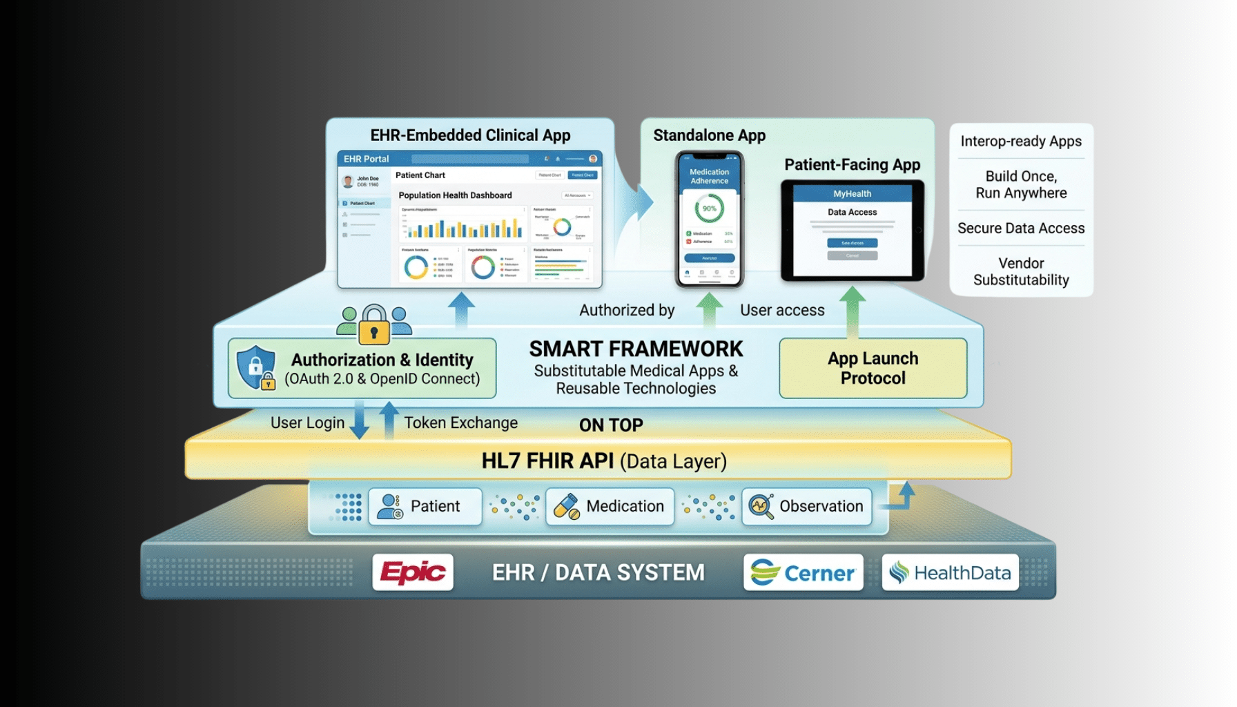 SMART on FHIR: EHR Launch vs Standalone Launch