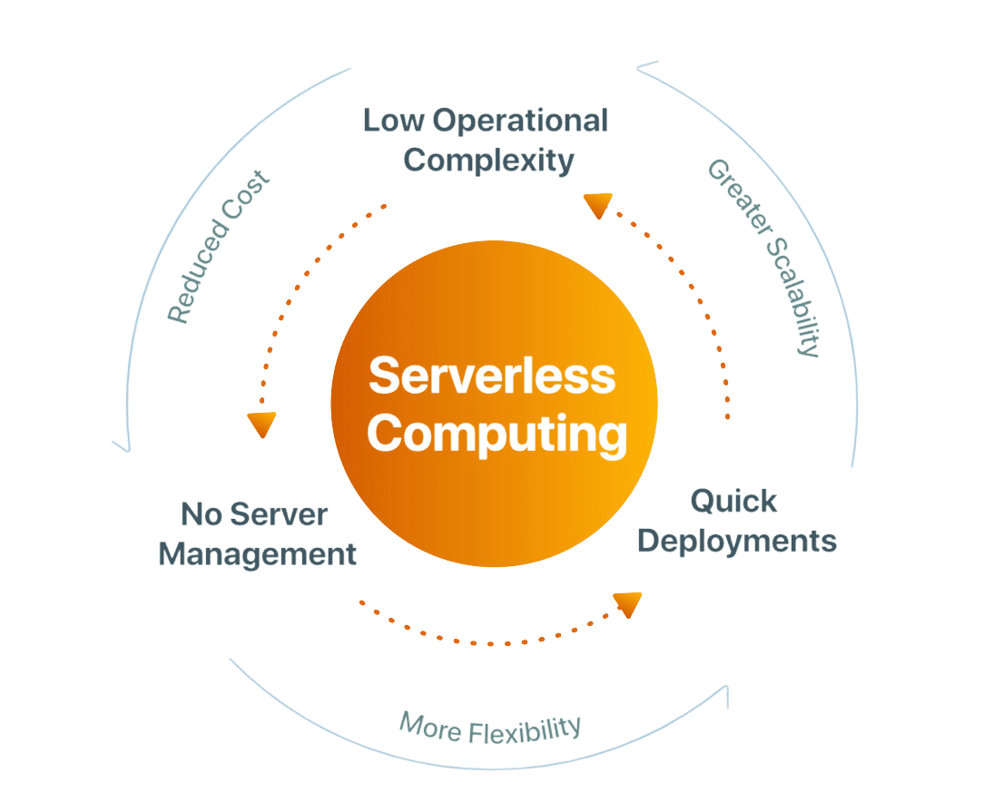 Serverless Development Services