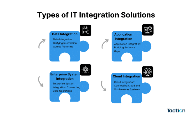 IT Integration: Transforming Business Efficiency with Seamless Solutions 3 Types of IT Integration Solutions