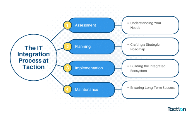 IT Integration: Transforming Business Efficiency with Seamless Solutions 4 The IT Integration Process