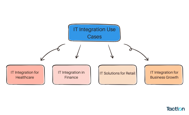 IT Integration: Transforming Business Efficiency with Seamless Solutions 6 IT Integration Use Cases
