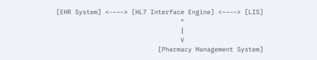 What is HL7 Interface? 2 HL7 Data Flow Between Systems
