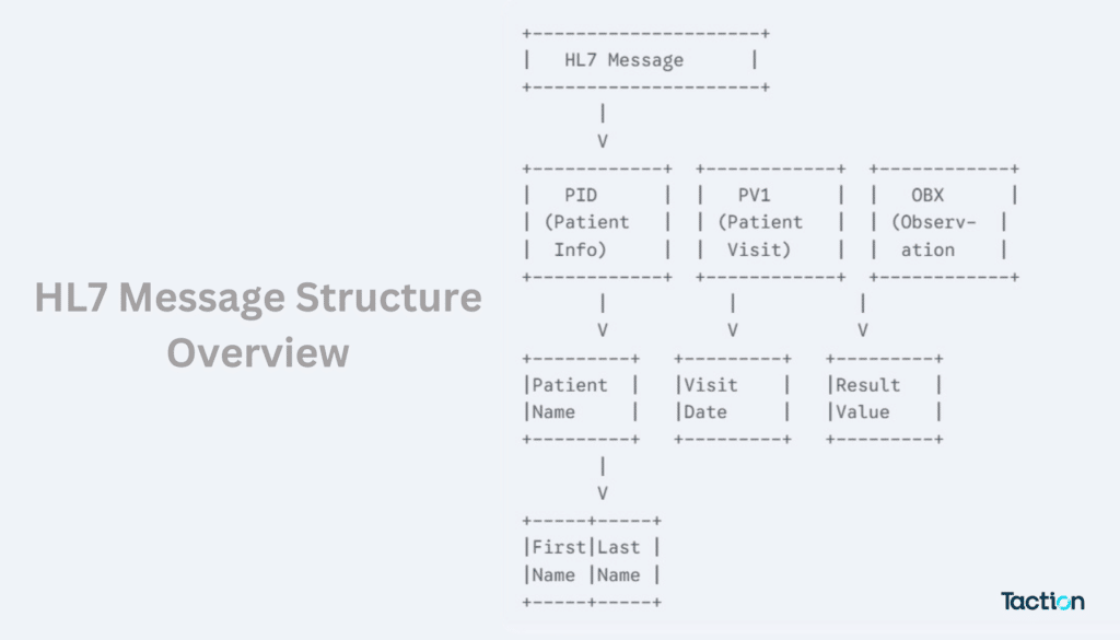 What is HL7 Interface? 1 What is HL7 Interface