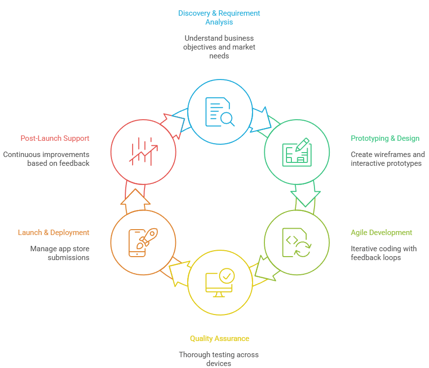 Mobile App Development in San Jose 5 visual selection 3
