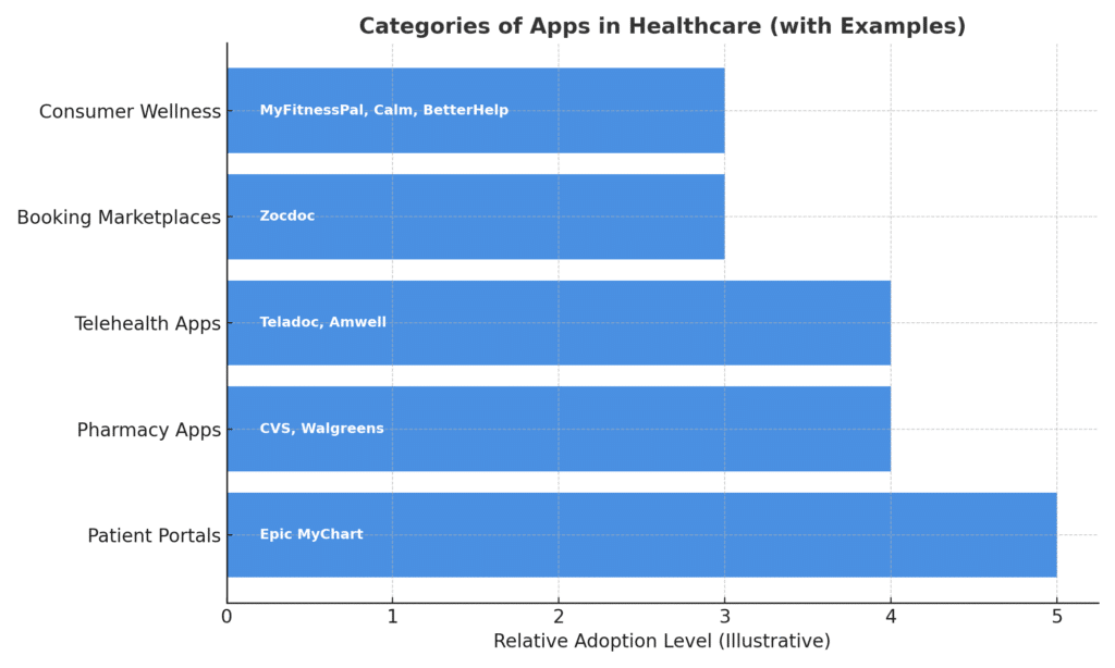 Apps in Healthcare 2025: What Patients and Providers Actually Use (and Why It Matters) 1 Categories of Apps in Healthcare (with Examples)
