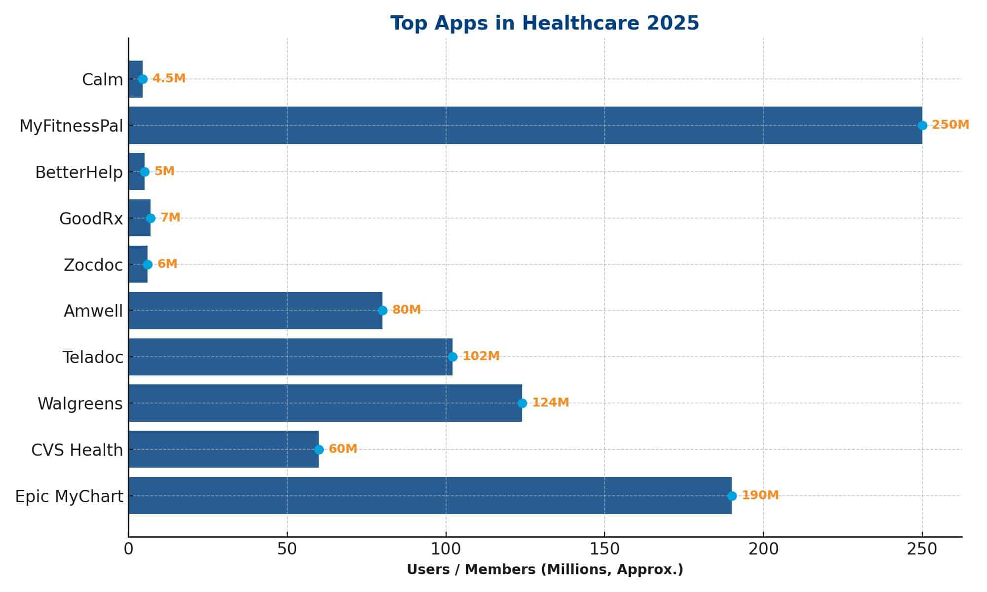 Top Apps in Healthcare 2025 | Taction Software Healthcare IT Experts